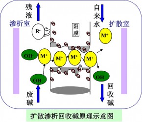 扩散渗析废碱回收原理图