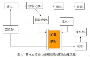 蓄电池行业酸回收